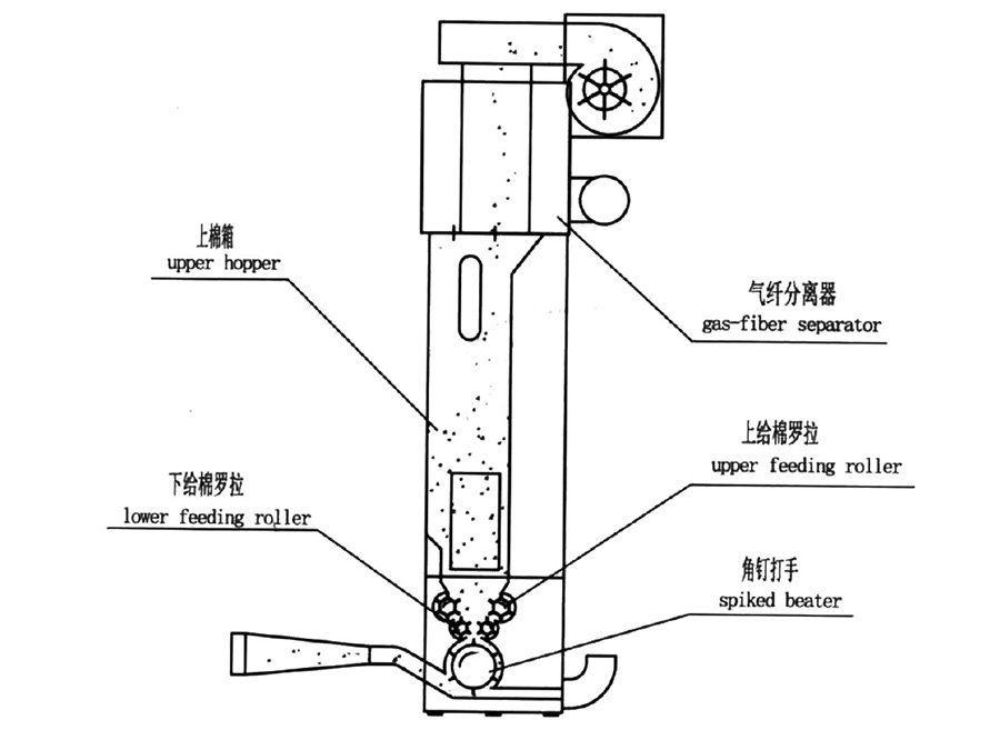 HW2041系列開棉機(jī)